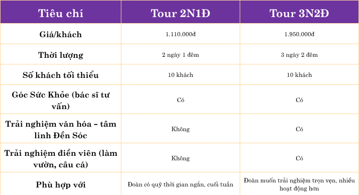Bảng so sánh tour du lịch sức khỏe người cao tuổi 2N1Đ và 3N2Đ tại Sóc Village