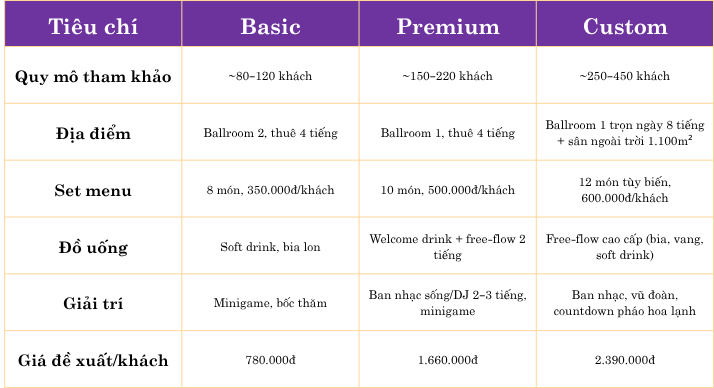 Bảng so sánh quy mô khách, địa điểm, thực đơn, đồ uống, giải trí và giá các gói tiệc cưới Basic, Premium, Custom tại Sóc Village